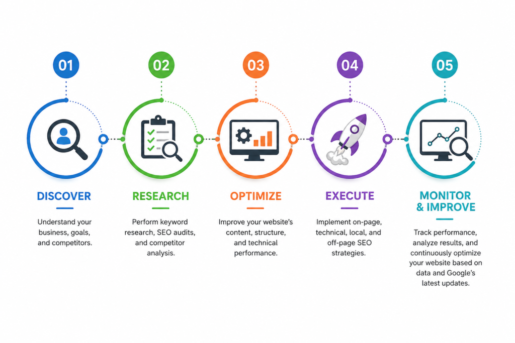 Best SEO Company in Surat following a proven SEO process including discovery, keyword research, website optimization, execution, and performance monitoring.